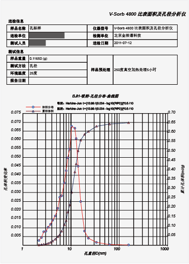 BJH孔径分布图