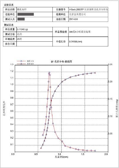 SF微孔孔径分布图