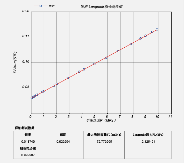 实测等温线Langmuir高精度拟合