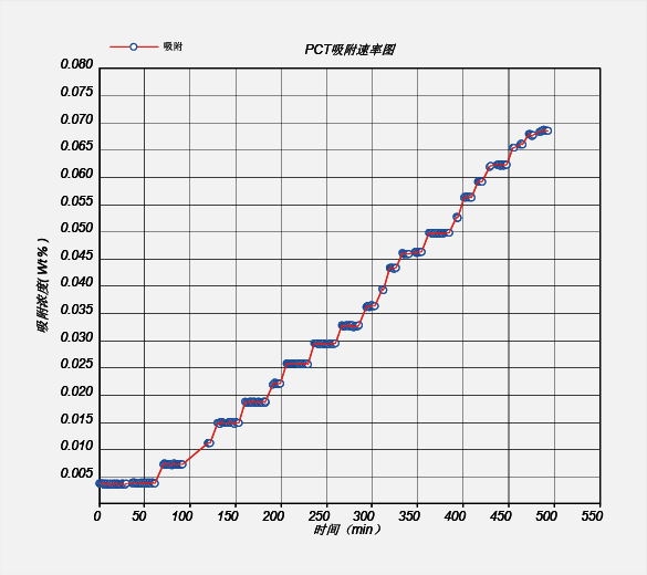 高吸附速率样品加压瞬间吸附